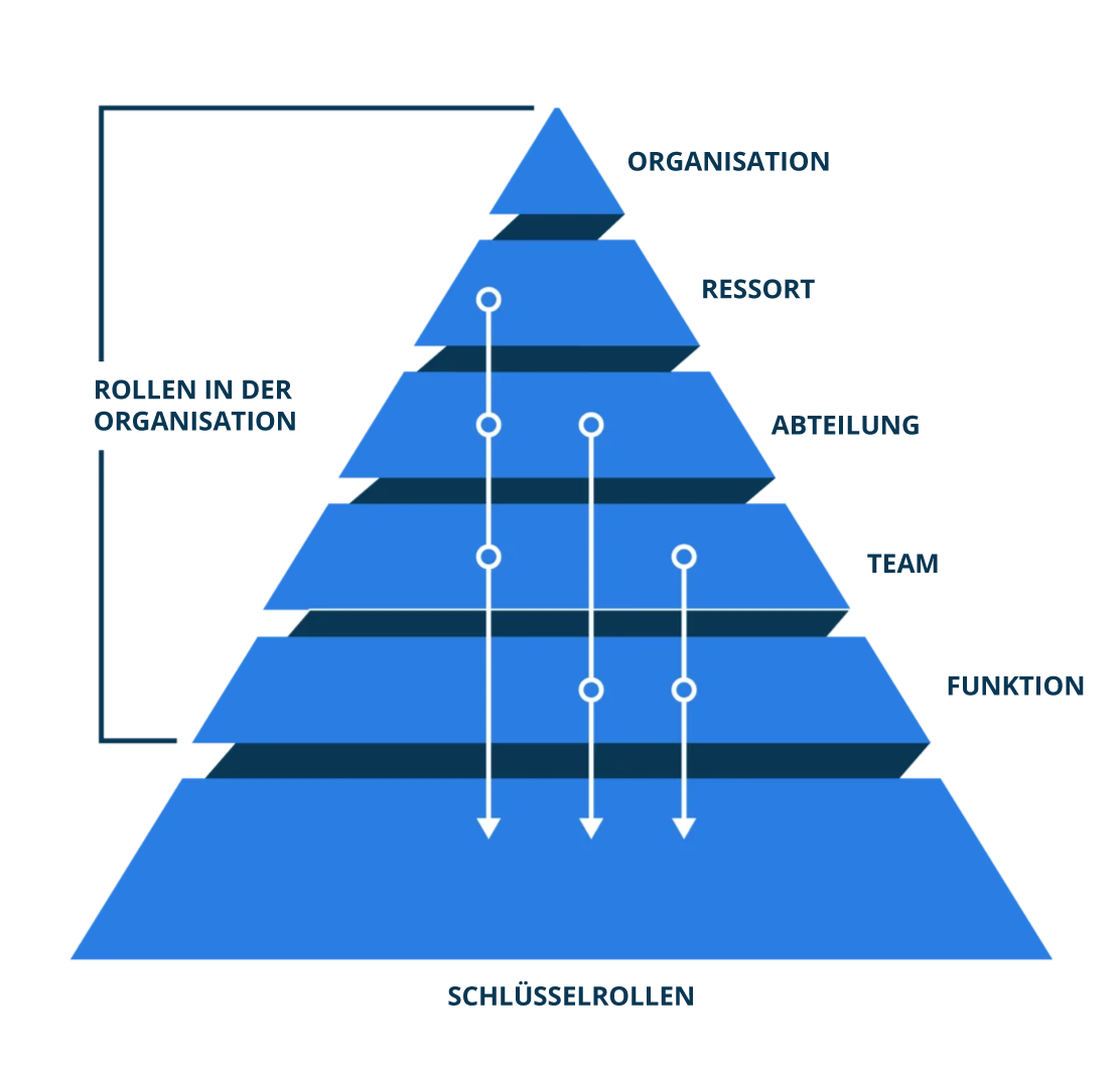 Gr_Infographic_organigramm_RBAC-ABAC-PBAC.