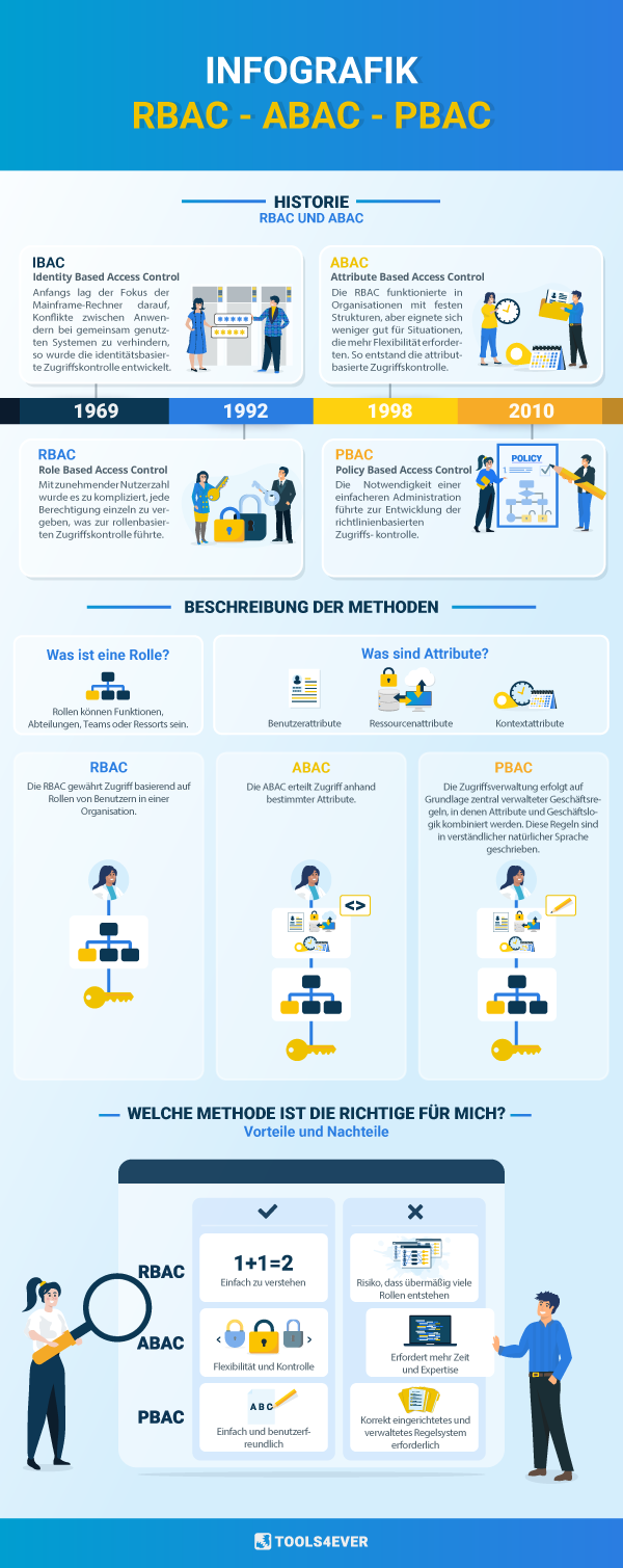 infographic-RBAC-ABAC-PBAC-Historie